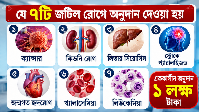 ৭টি জটিল রোগের চিকিৎসায় ১ লাখ টাকা অনুদান