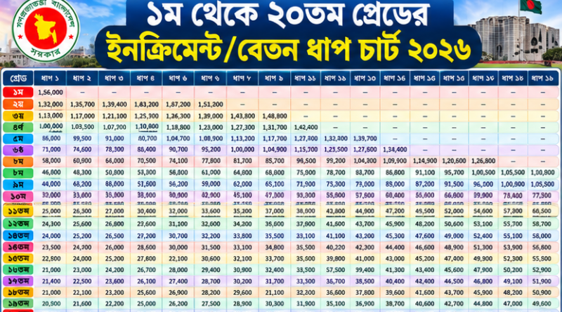 ইনক্রিমেন্ট/বেতন ধাপ চার্ট ২০২৬