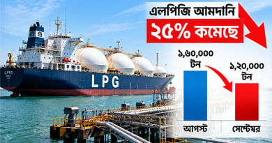 এলপিজির তীব্র সংকট, ১২ কেজির সিলিন্ডার ২ হাজার টাকা ছাড়িয়েছে