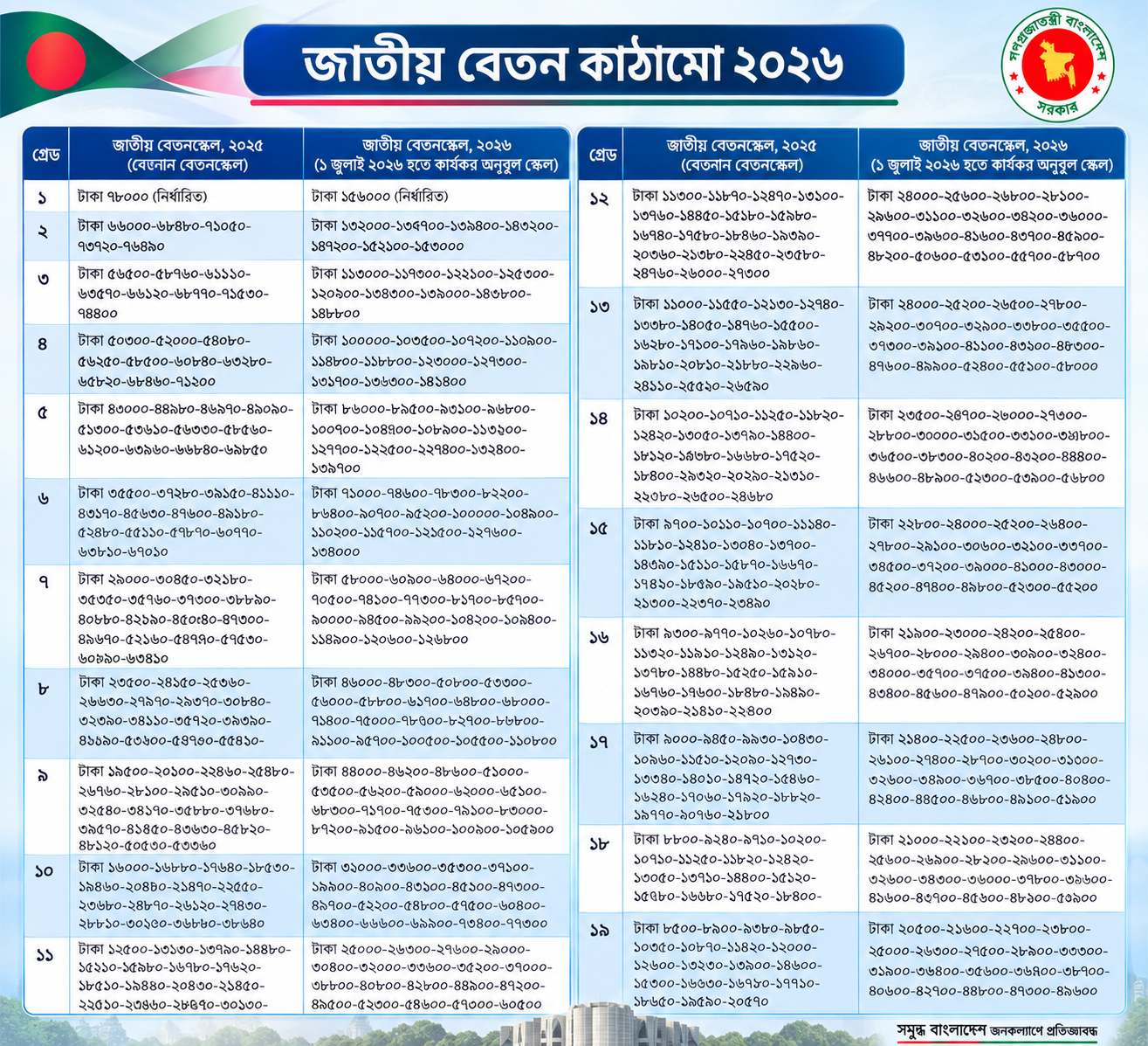 জাতীয় বেতনস্কেল ২০২৬