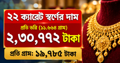 ২২ ক্যারেট স্বর্ণের ভরি ২ লাখ ৩০ হাজার ৭৭২ টাকা
