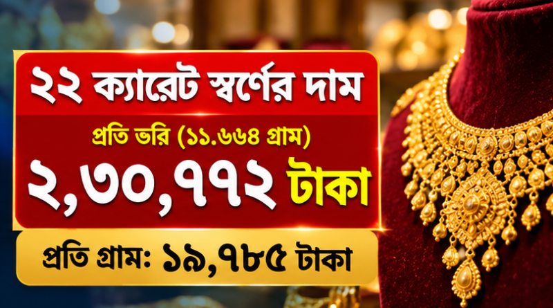 ২২ ক্যারেট স্বর্ণের ভরি ২ লাখ ৩০ হাজার ৭৭২ টাকা