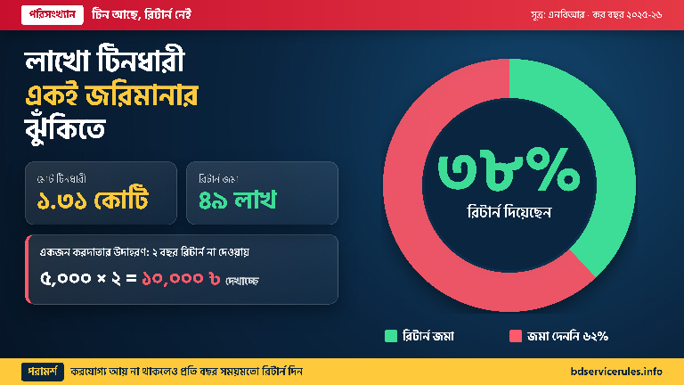 ই-রিটার্নে জরিমানার অঙ্ক দেখে ঘাবড়াবেন না