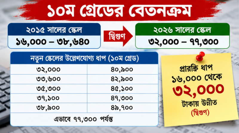 নতুন পে স্কেলে বেতন নির্ধারণ