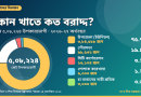 মা ও শিশু সহায়তা কর্মসূচিতে ২০২৬–২৭ অর্থবছরে নতুন ৫ লাখ ৮ হাজার ২২৪ উপকারভোগী