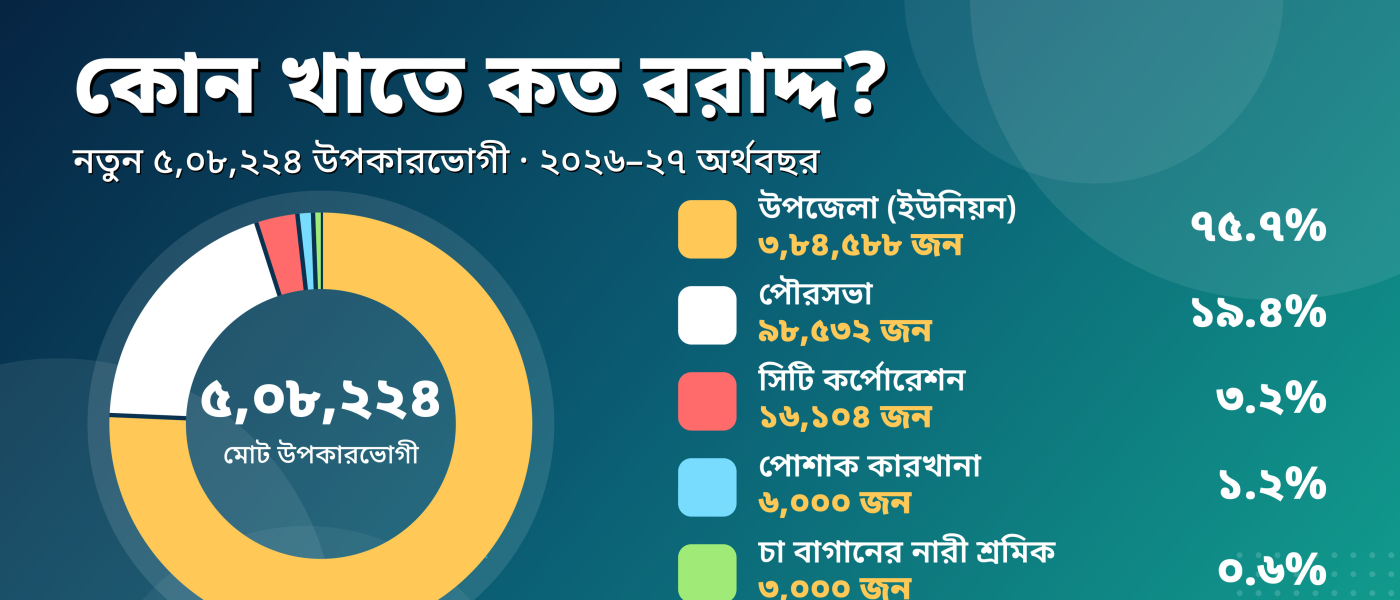 মা ও শিশু সহায়তা কর্মসূচিতে ২০২৬–২৭ অর্থবছরে নতুন ৫ লাখ ৮ হাজার ২২৪ উপকারভোগী