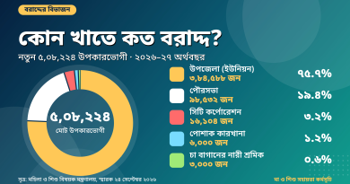 মা ও শিশু সহায়তা কর্মসূচিতে ২০২৬–২৭ অর্থবছরে নতুন ৫ লাখ ৮ হাজার ২২৪ উপকারভোগী