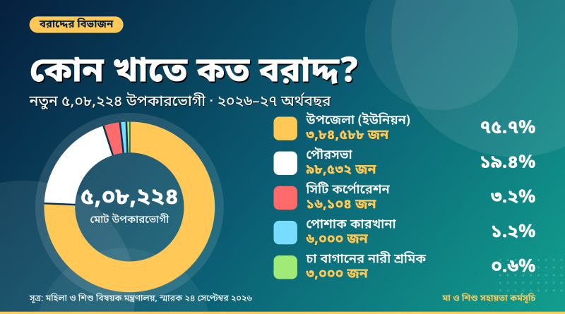 মা ও শিশু সহায়তা কর্মসূচিতে ২০২৬–২৭ অর্থবছরে নতুন ৫ লাখ ৮ হাজার ২২৪ উপকারভোগী