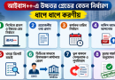 আইবাস++-এ উচ্চতর গ্রেডের বেতন নির্ধারণ