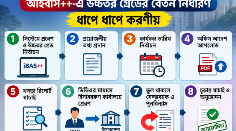 আইবাস++-এ উচ্চতর গ্রেডের বেতন নির্ধারণ