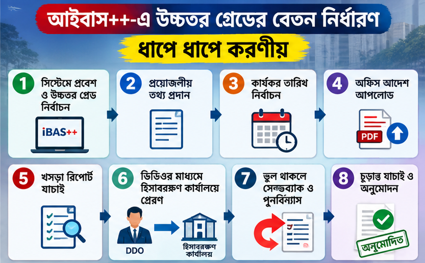 আইবাস++-এ উচ্চতর গ্রেডের বেতন নির্ধারণ