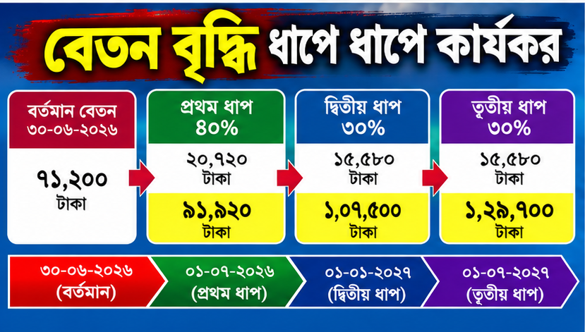 ফিক্সেশন করার পর বেতন যেভাবে নির্ধারিত হবে, ধাপে ধাপে জেনে নিন