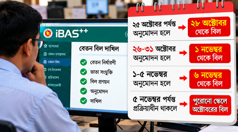 নতুন বেসিকে অক্টোবরের বেতন নিয়ে গুরুত্বপূর্ণ সময়সূচি